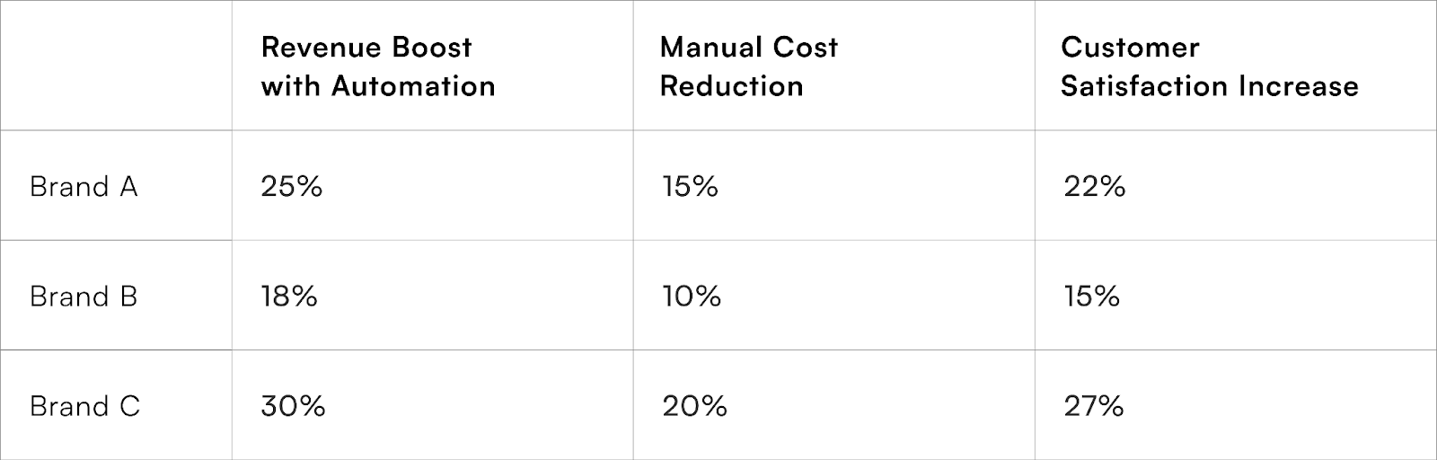 Automation Benefits in D2C Brands
