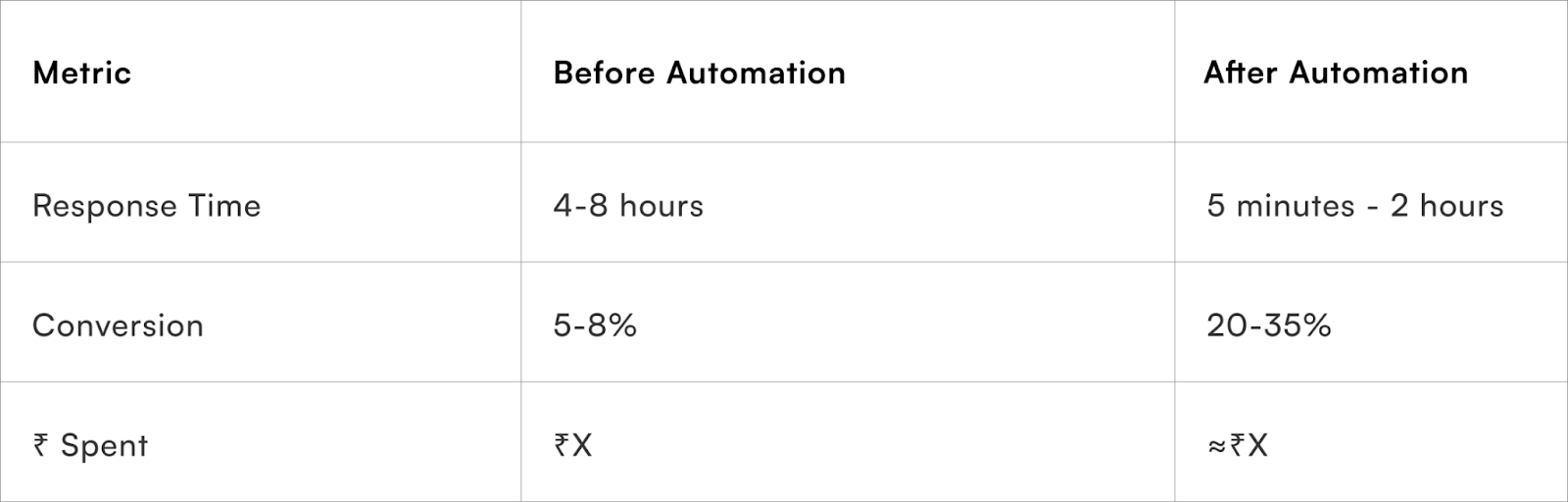 metric before automation or after automation