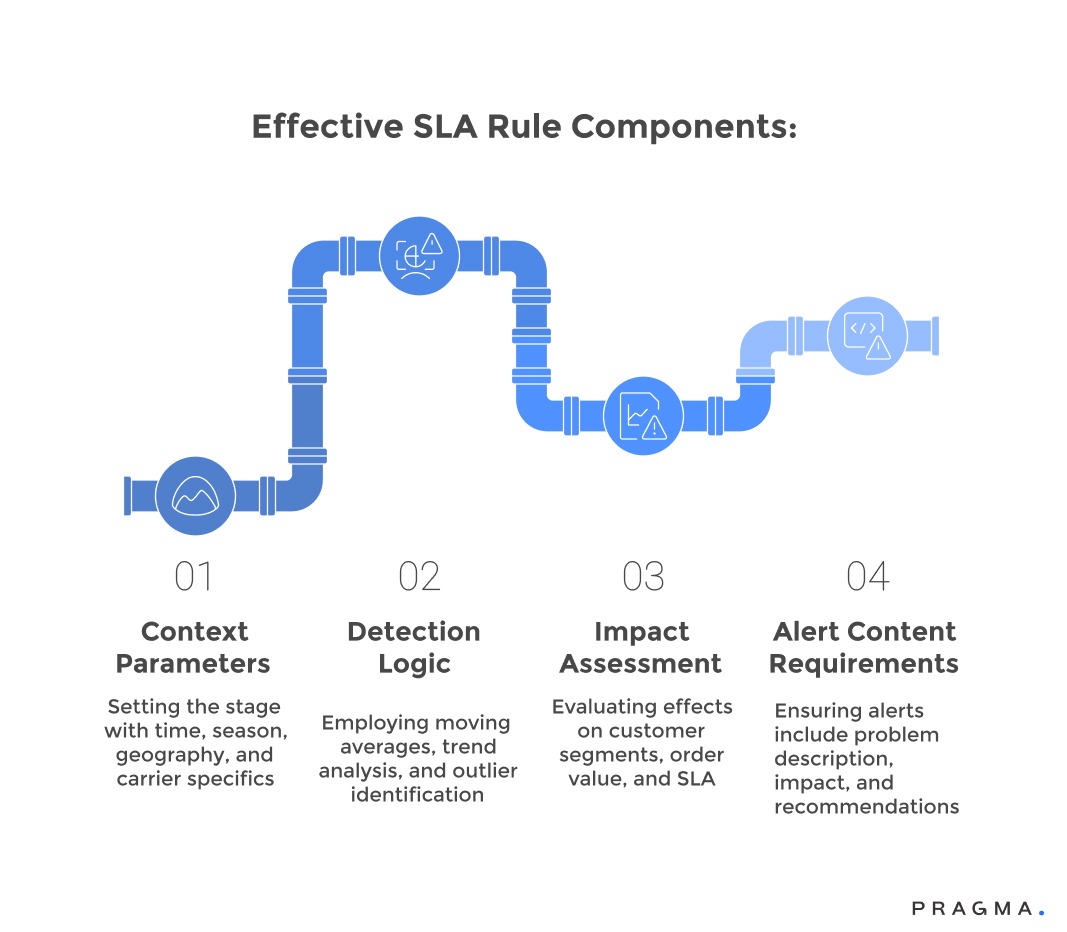 Effective SLA Rule Components