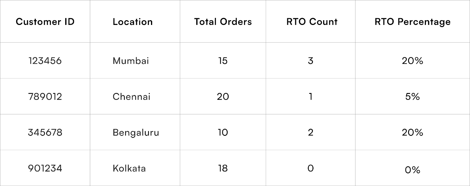 customer relationships with high RTO percentages