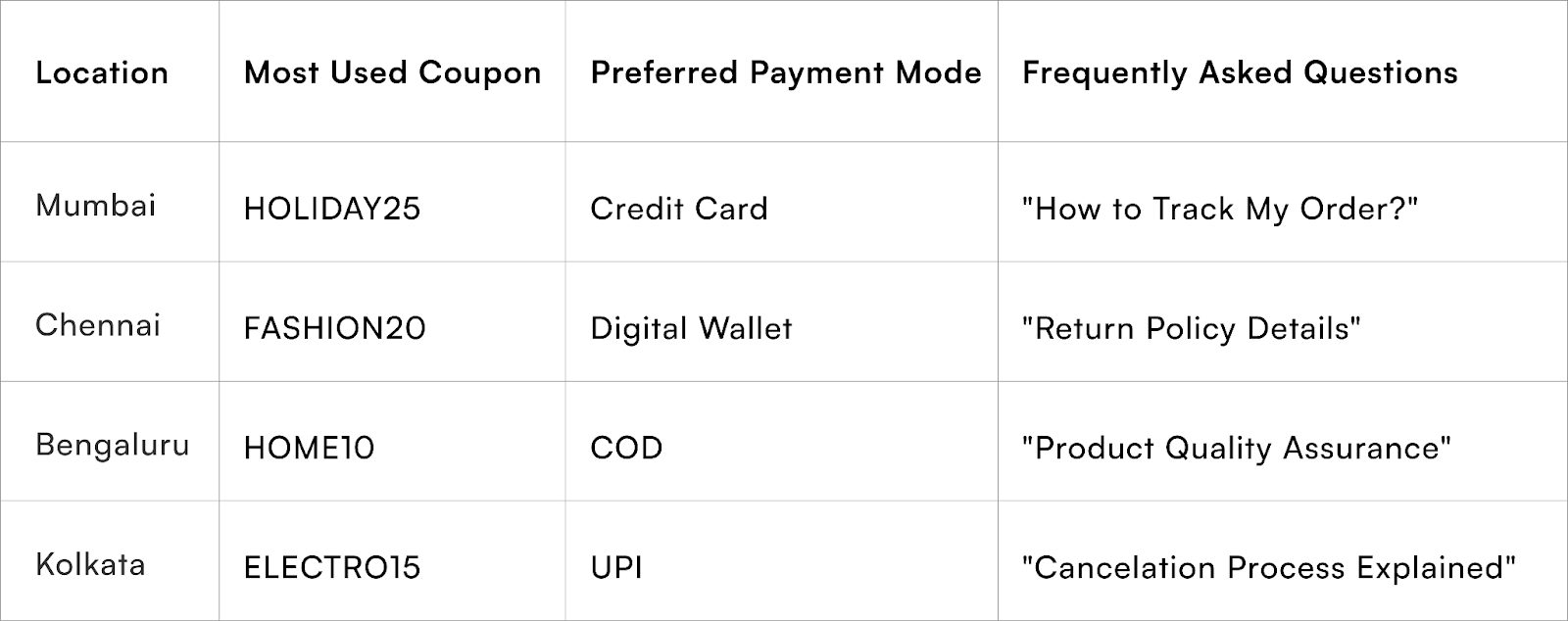 Most Used Coupons, Preferred Mode of Payment