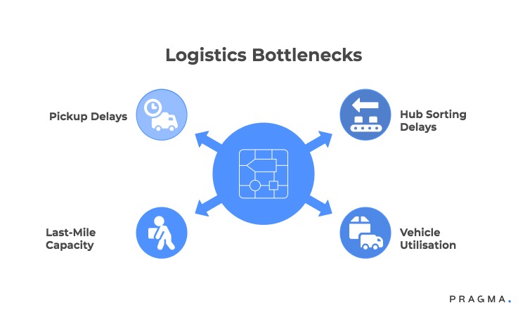 Logistics Bottlenecks