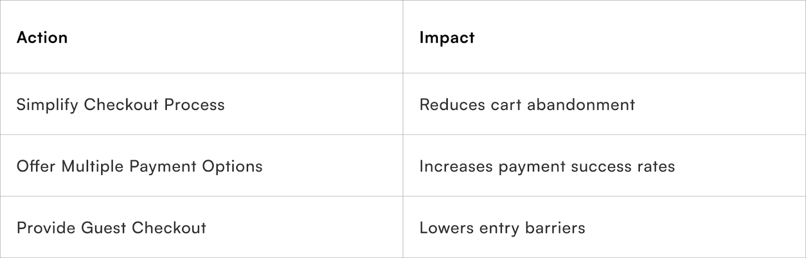 Checkout and Payment Optimisation