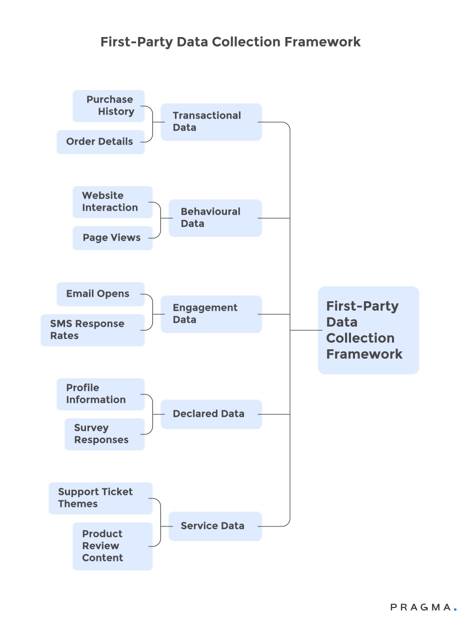 First-Party Data Collection Framework