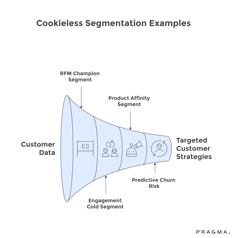 Cookieless Segmentation Examples