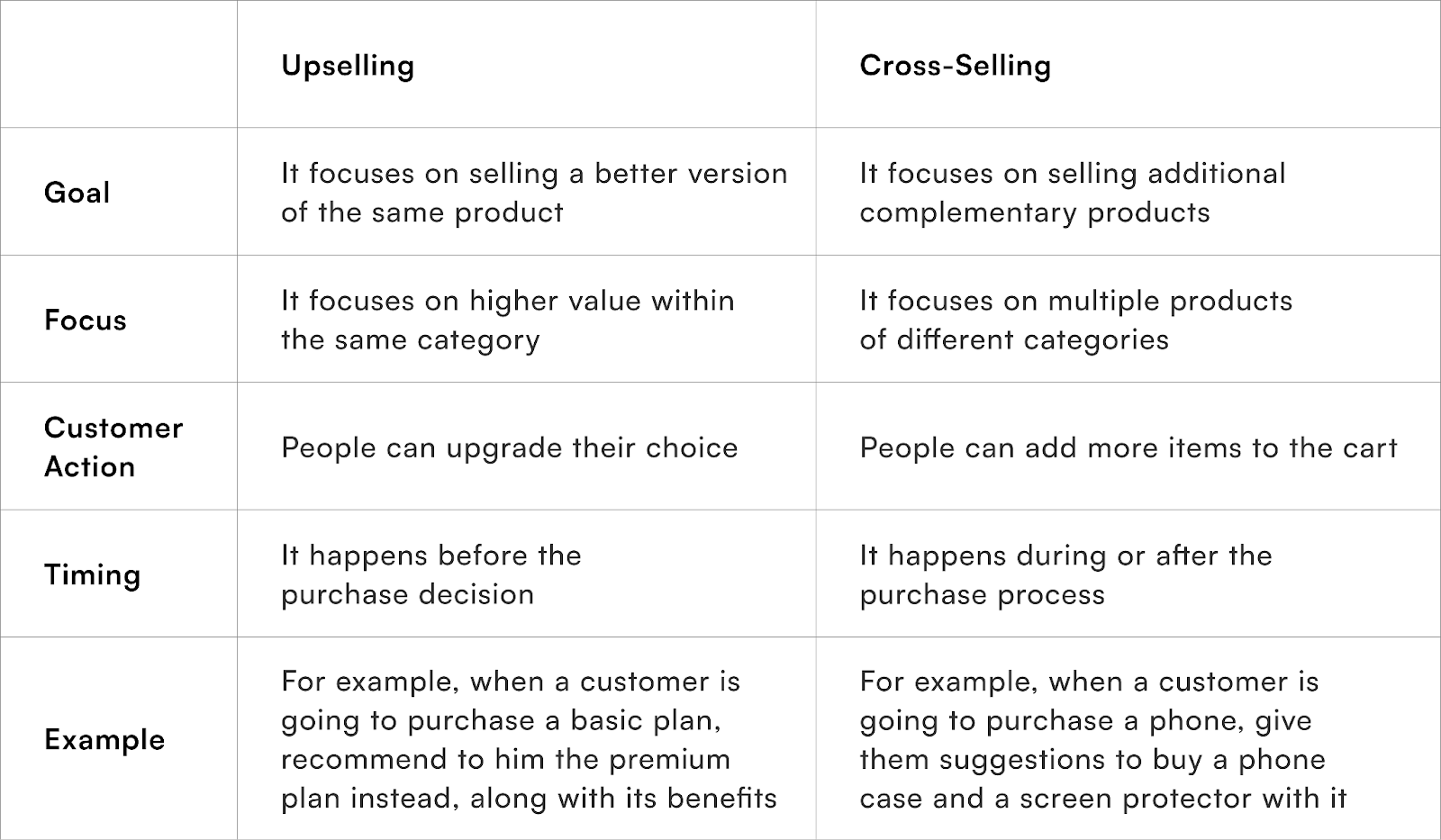 Upsell Vs Cross-Sell: Key Differences Explained