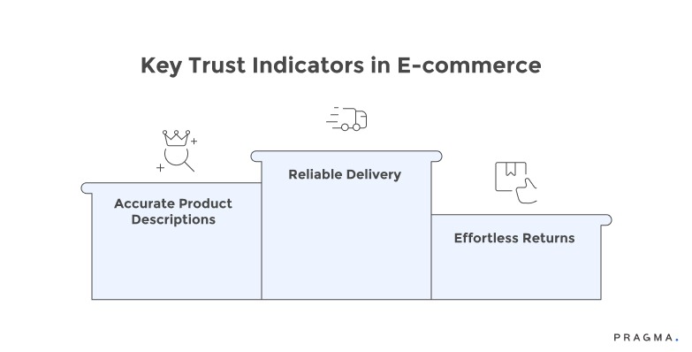 Key Trust Indicators in E-commerce
