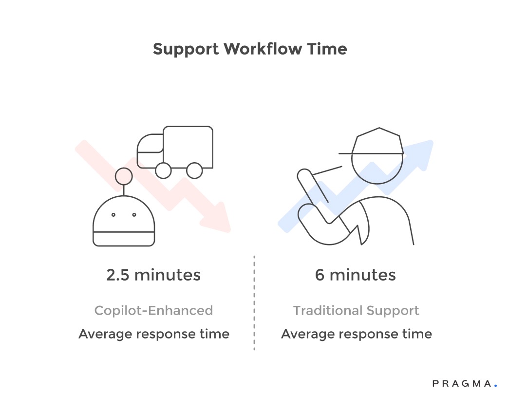 Support Workflow Time