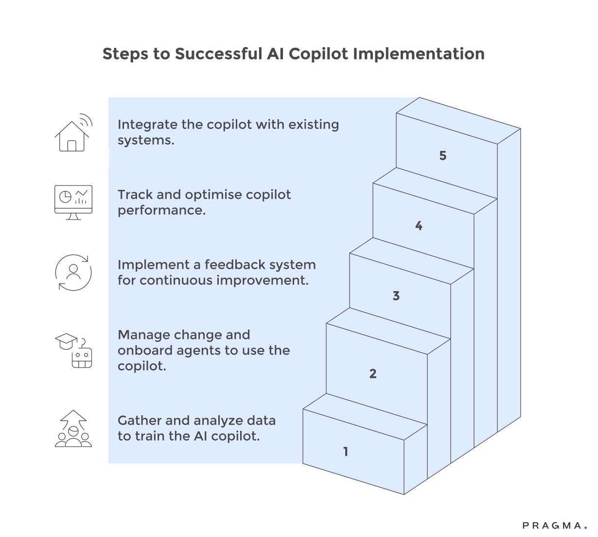 Steps to Succesful AI Copilot Implementation
