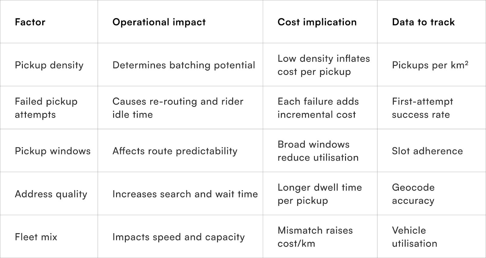 Five operational variables explain most inefficiencies