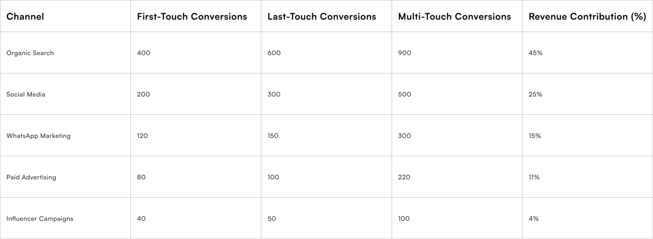 Implementing Marketing Attribution Tags