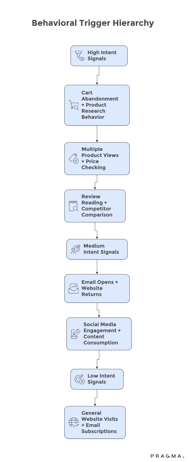Behavioal Trigger Hierarchy