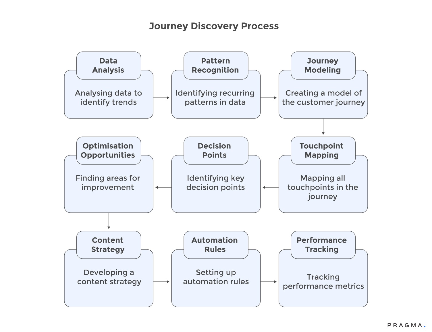 Journey Discovery Process