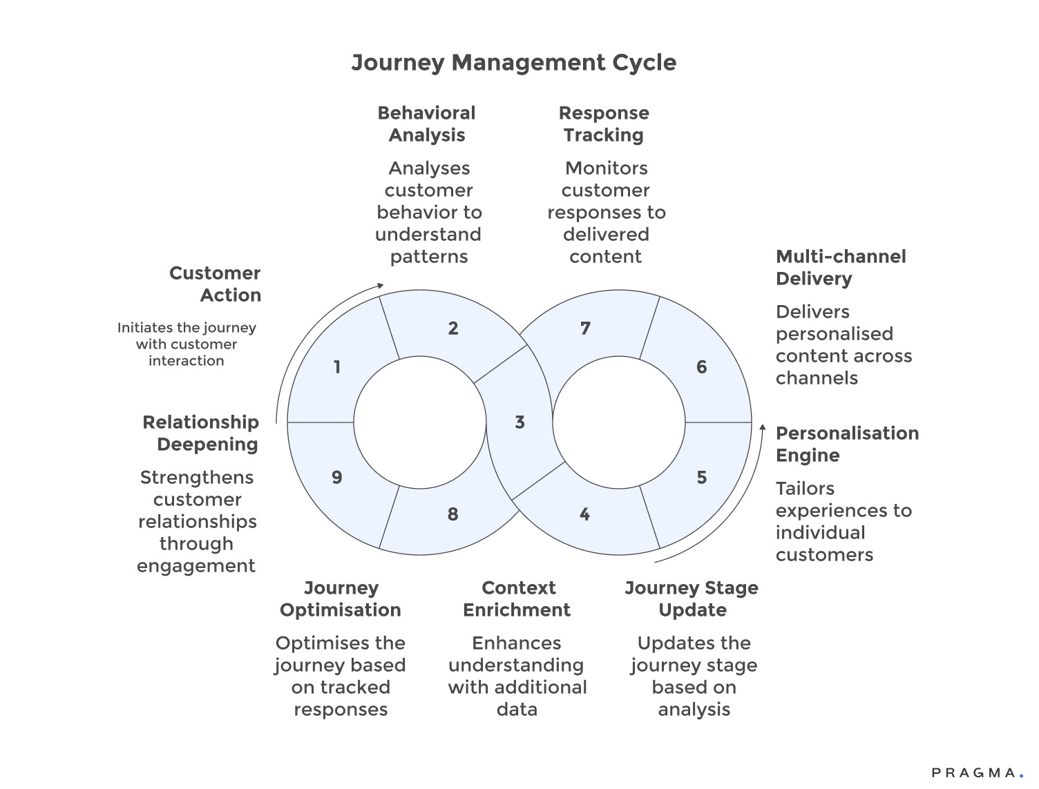 Journey Management Cycle 