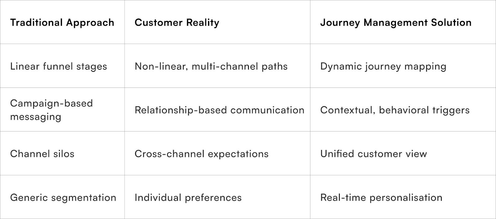 Traditional Marketing Funnels
