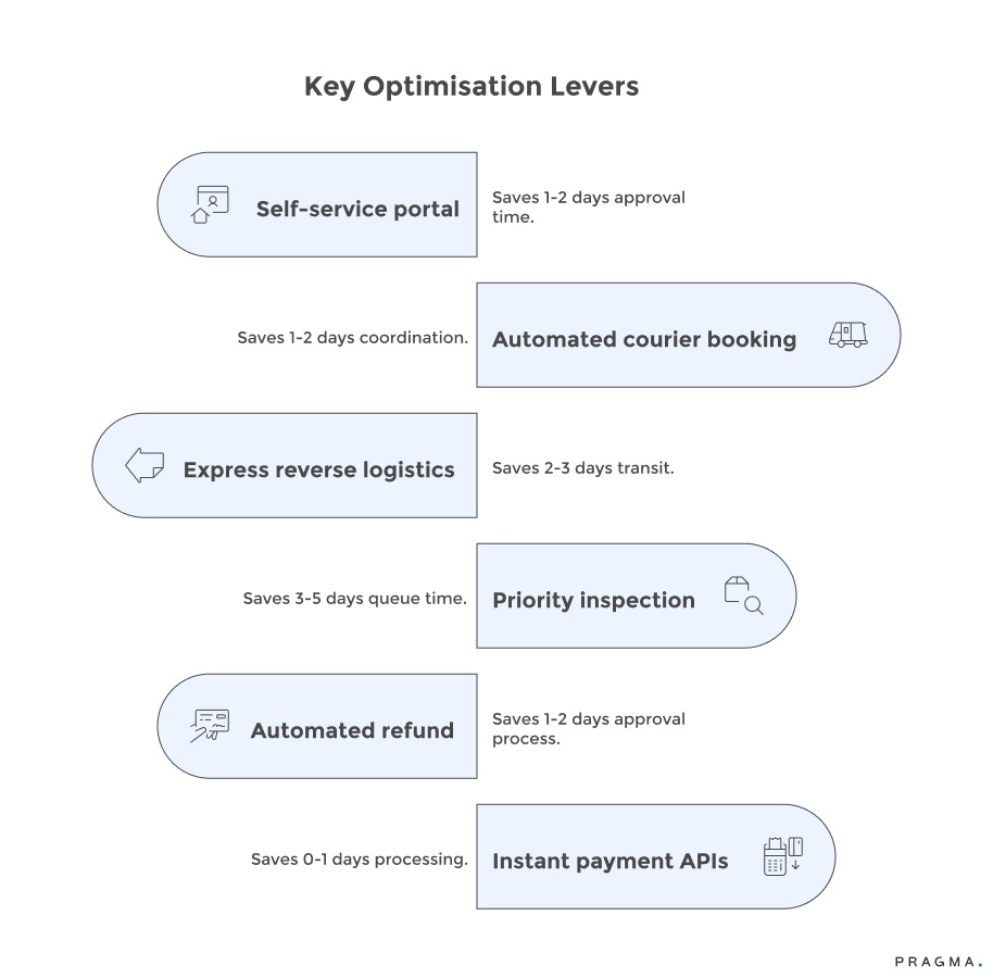 Key Optimisation Levers