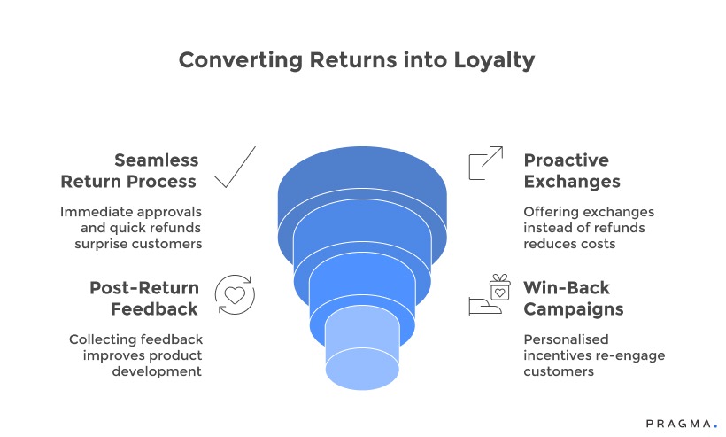 Converting Returns into Loyalty
