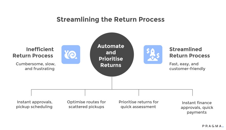 Streamlining the Return Process