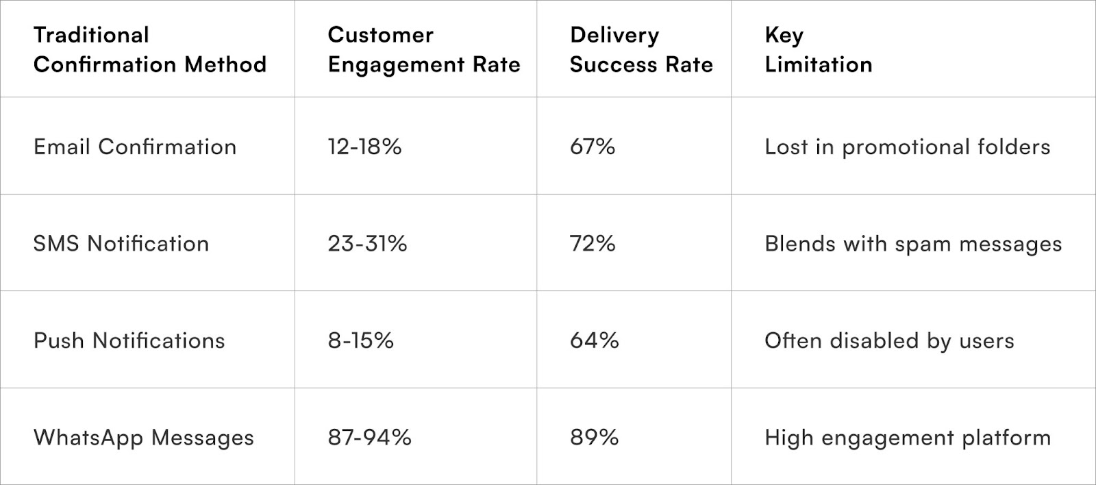 Traditional Confirmation Method