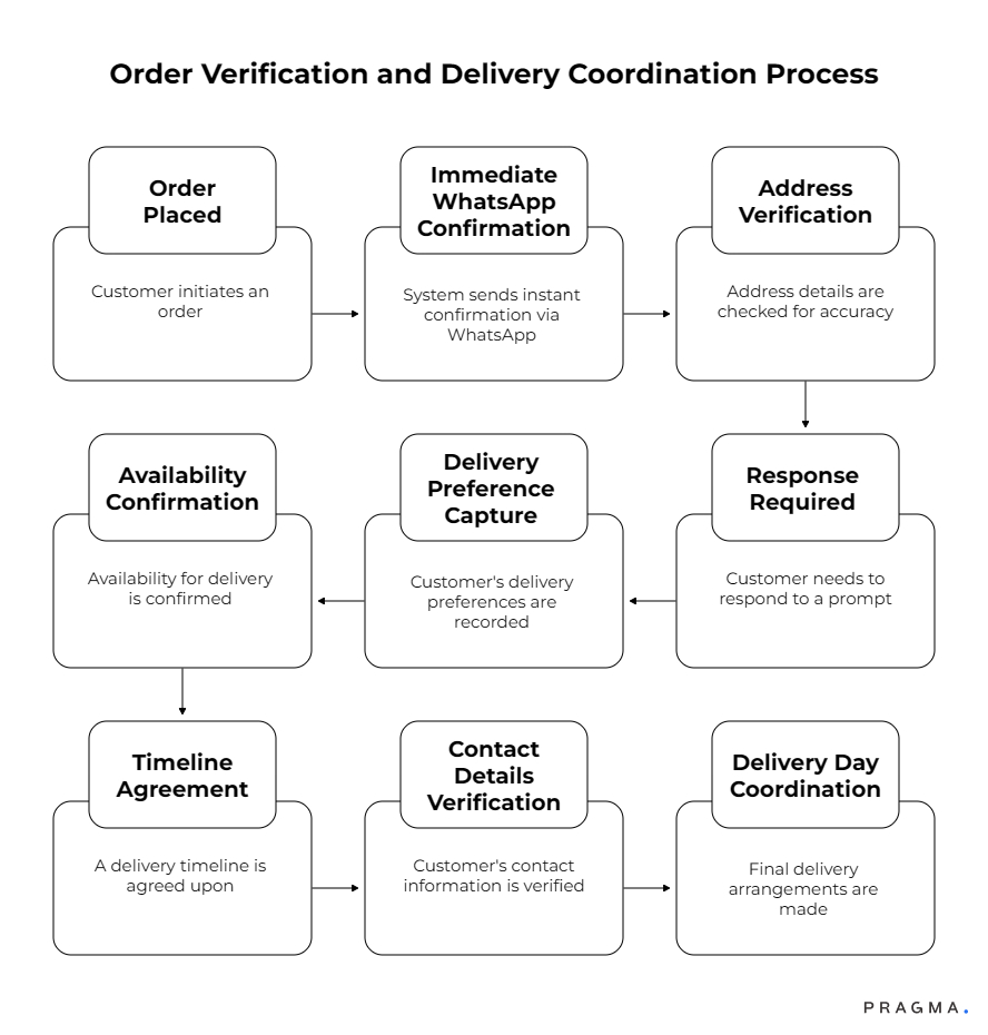 WhatsApp verification