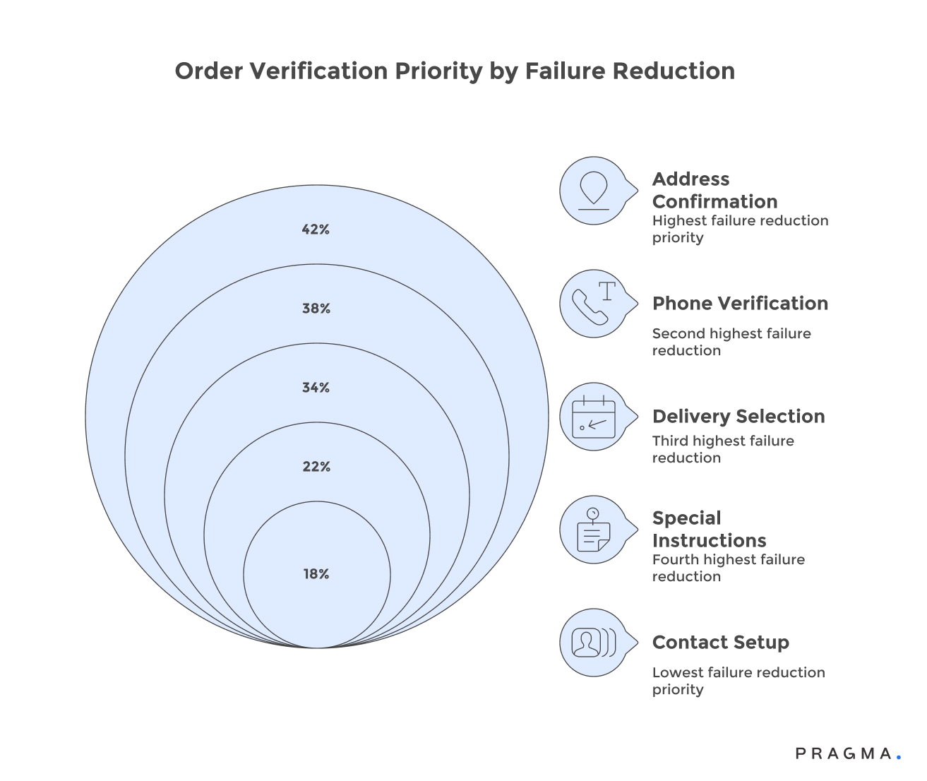 Order Verification Priority by Failure Reduction