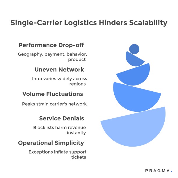 Single-Carrier Logistics Hinder Scalability