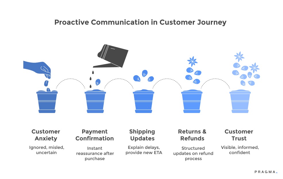 Proactive Communication in Customer Journey
