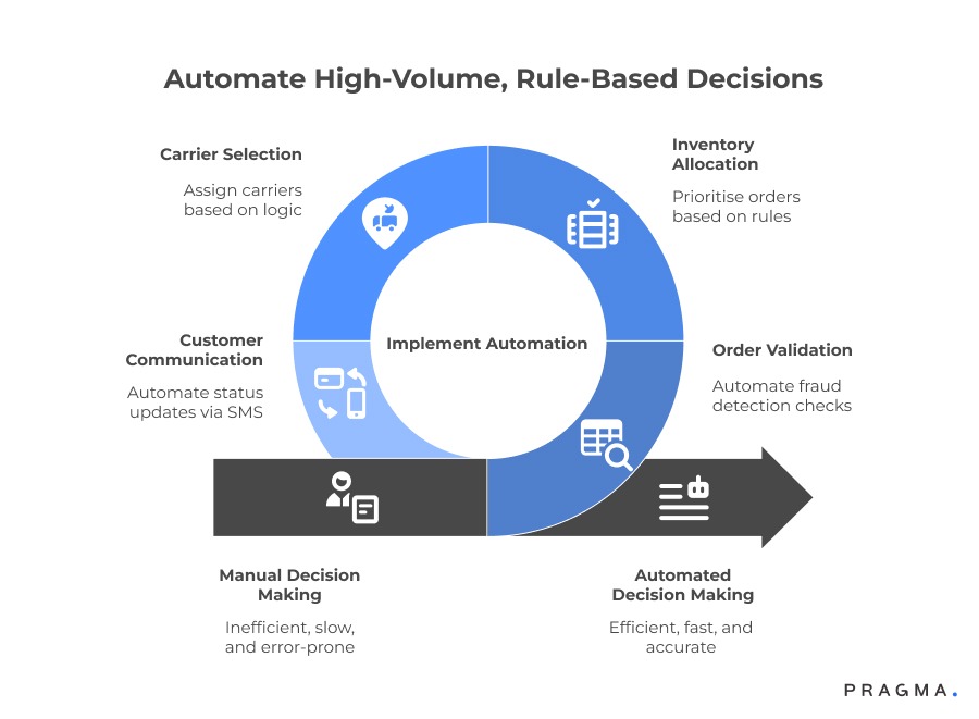 Automate High-Volume, Rule-Based Decisions