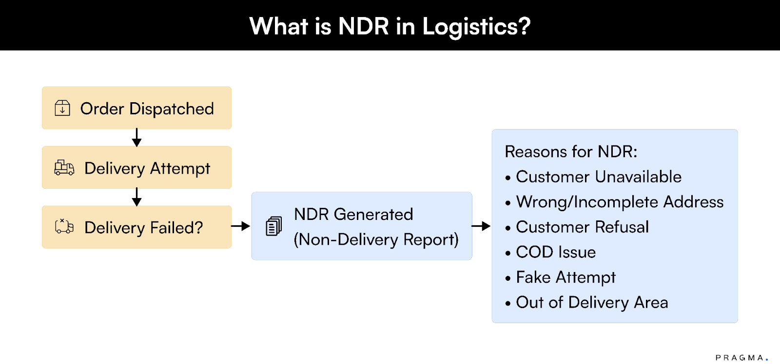 What Is NDR in E-commerce Logistics?