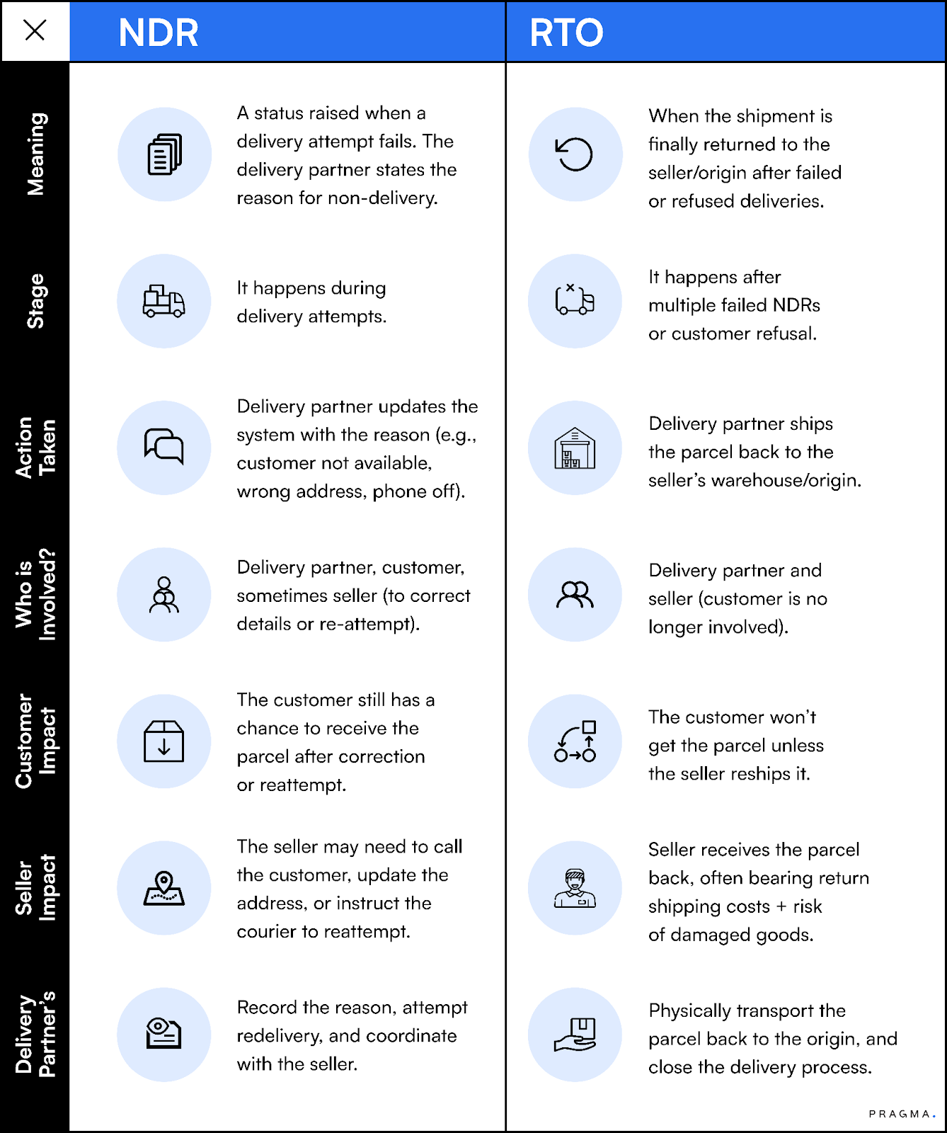 NDR vs RTO: What's the Difference?