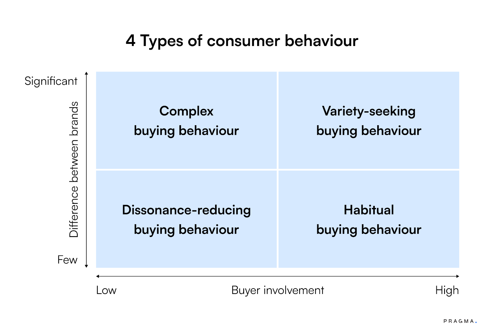 Types of Consumer Buying Behaviour