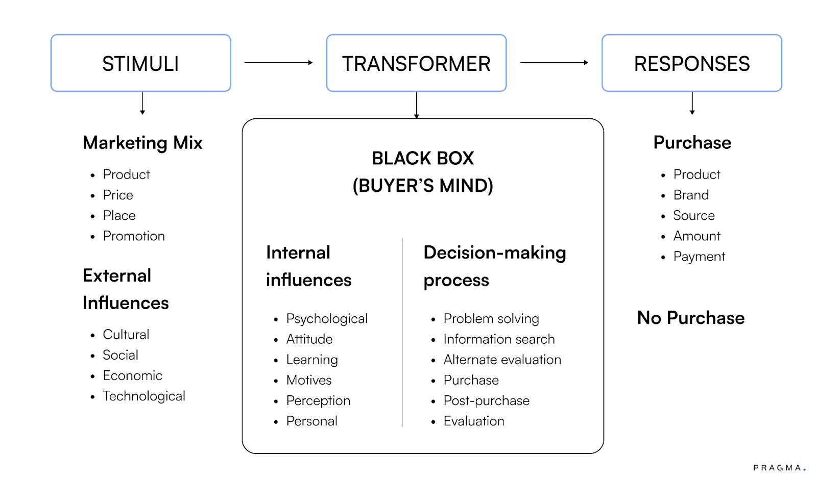 Consumer Behaviour Models