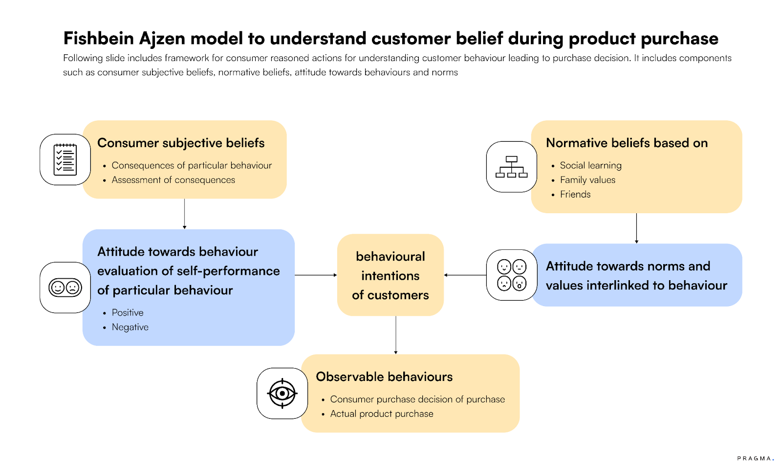 The Fishbein Model