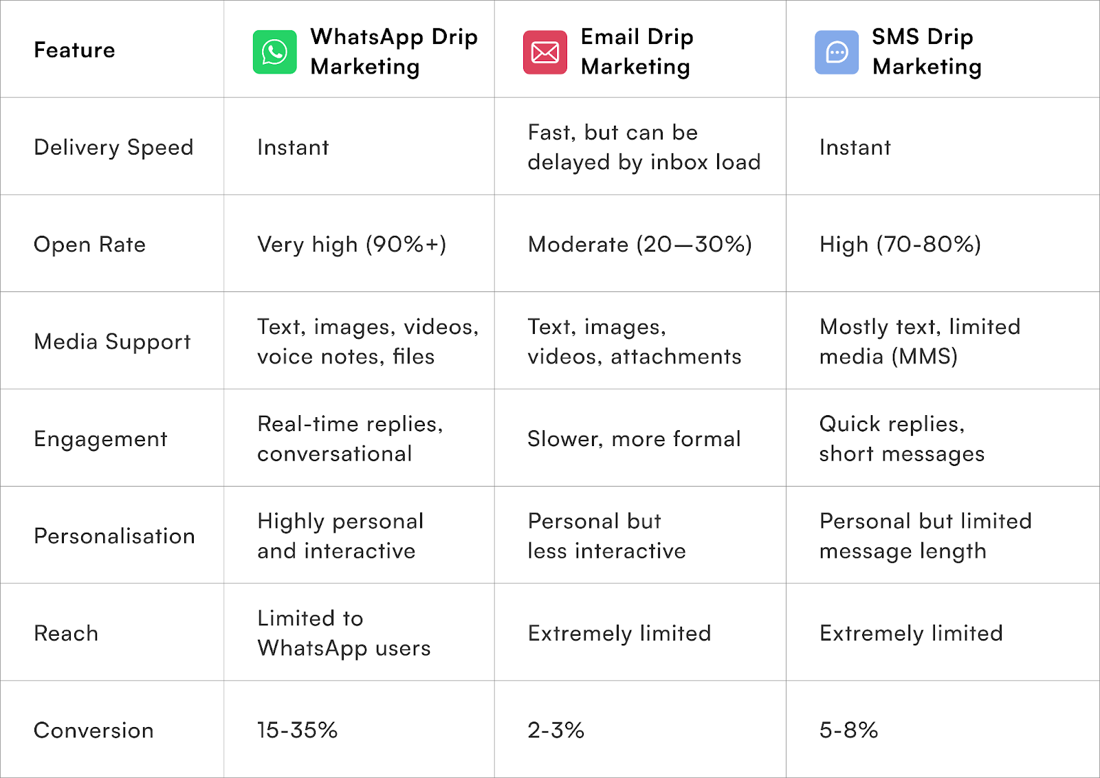 Why Choose WhatsApp Drip Marketing Campaigns over Email or SMS Campaigns?