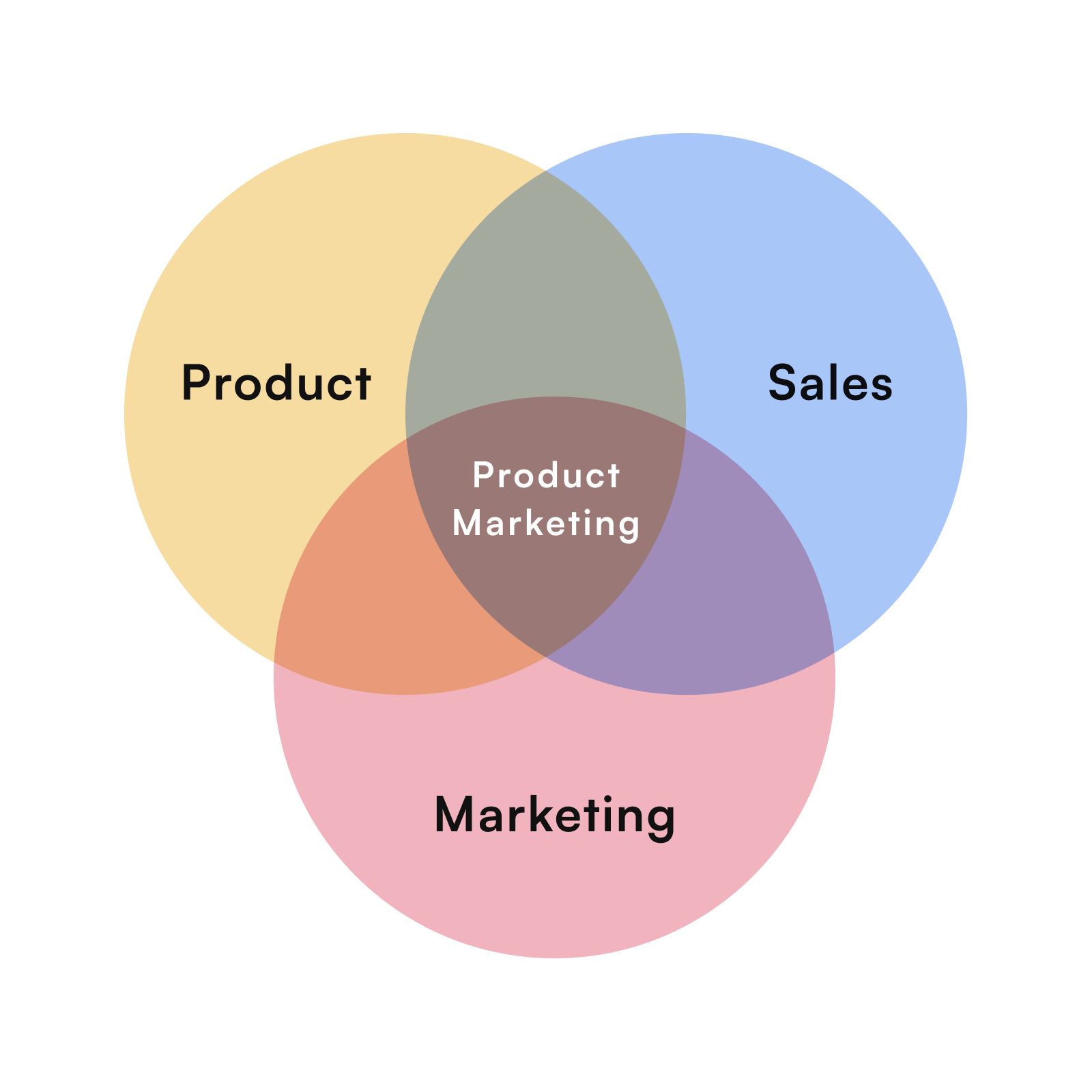 product marketing guide