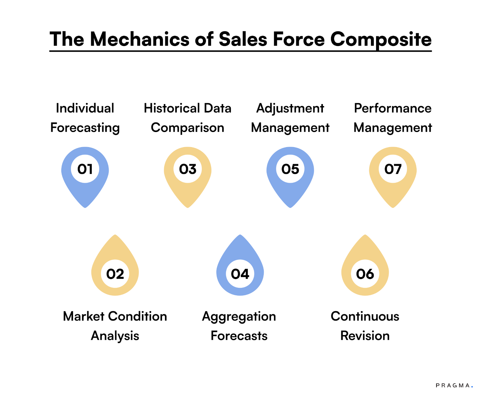 The Mechanics of Sales Force Composite