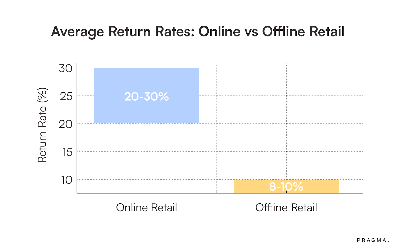 Average Return Rates
