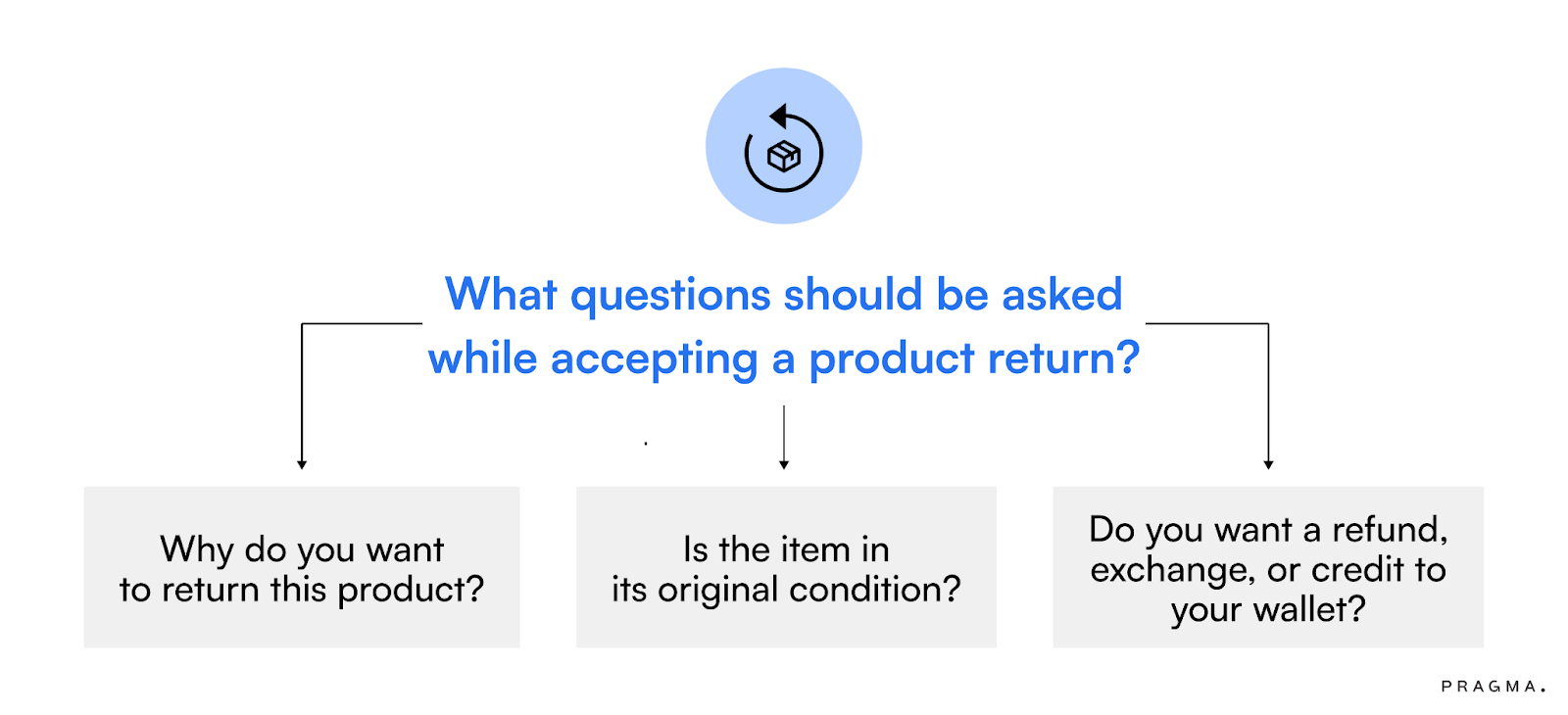 Customer Initiates Return