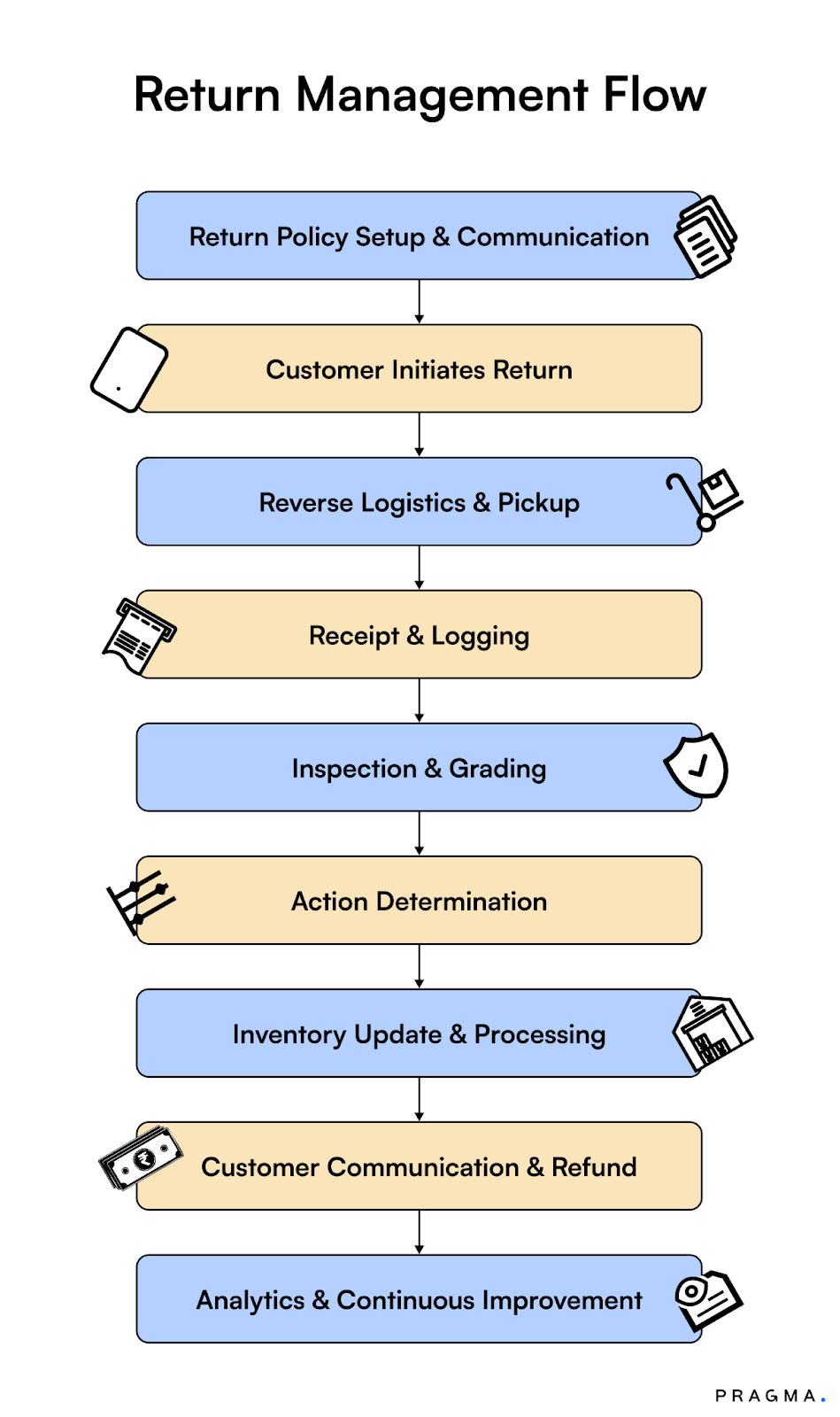 Return Management Flow