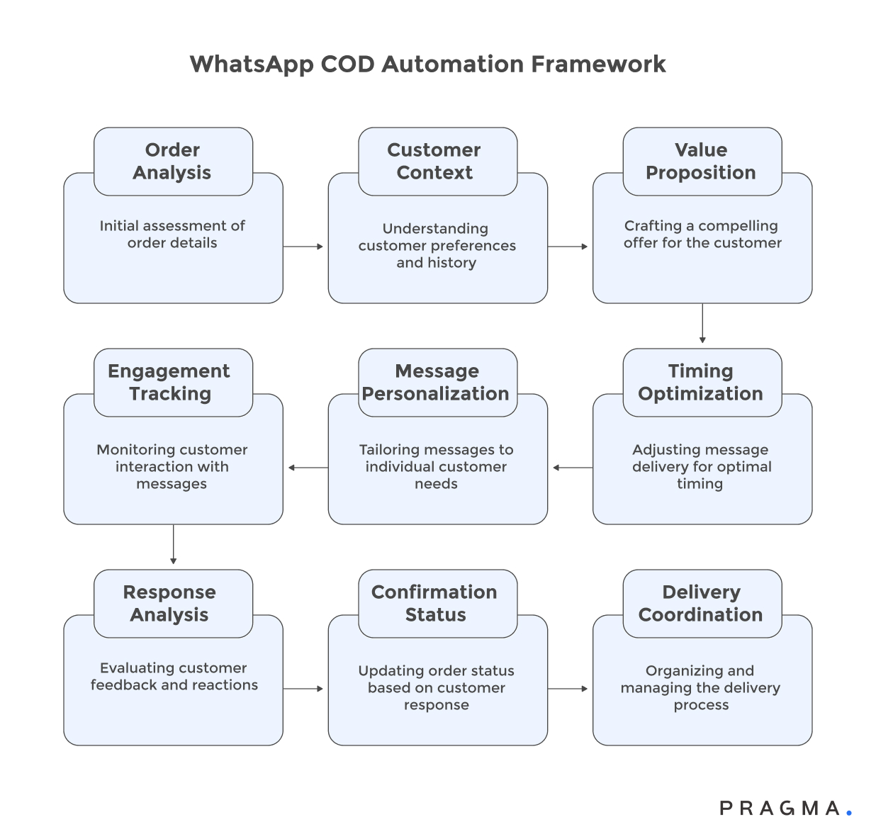 WhatsApp COD Automation Framework