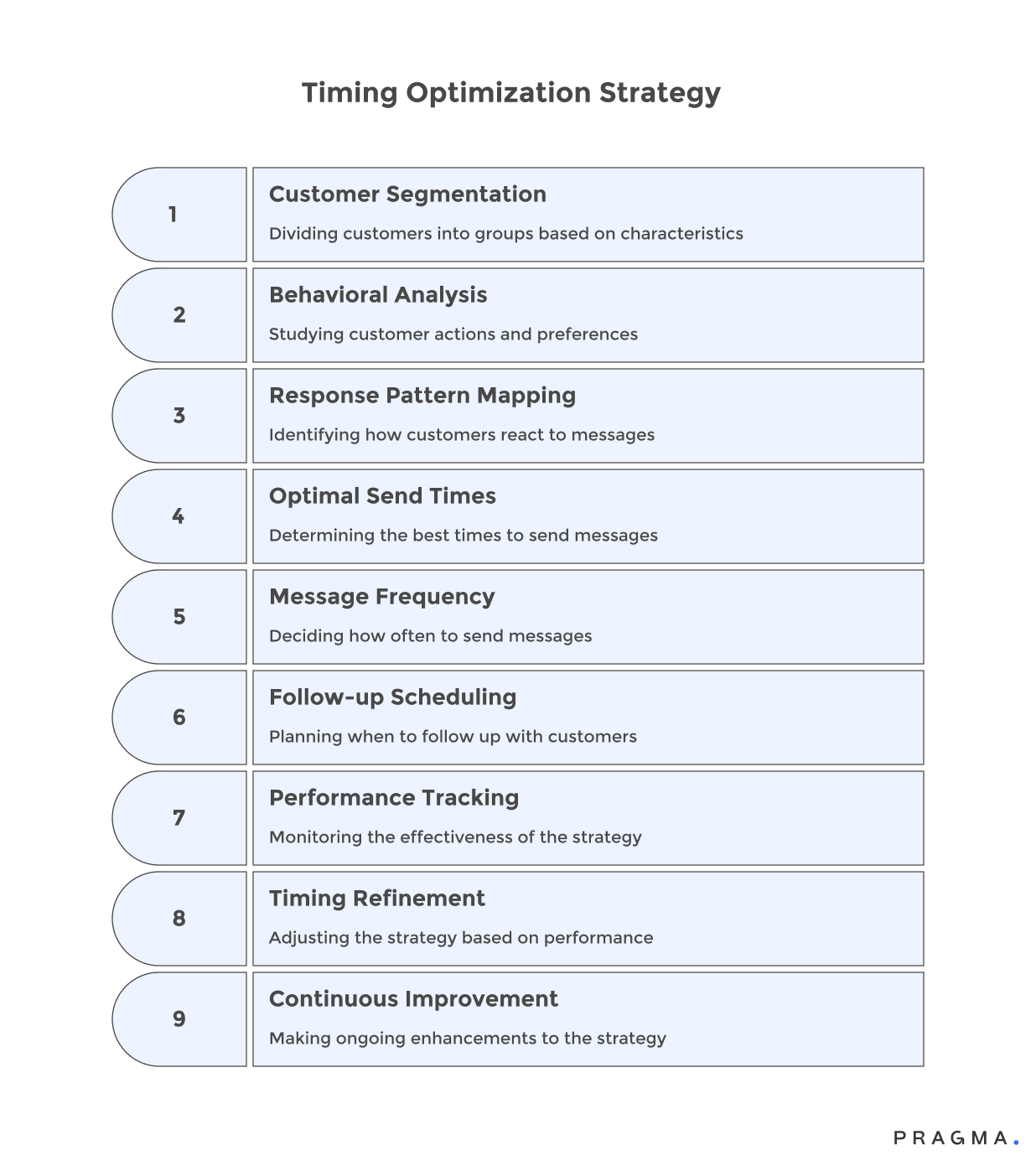 Time Optimization Strategy