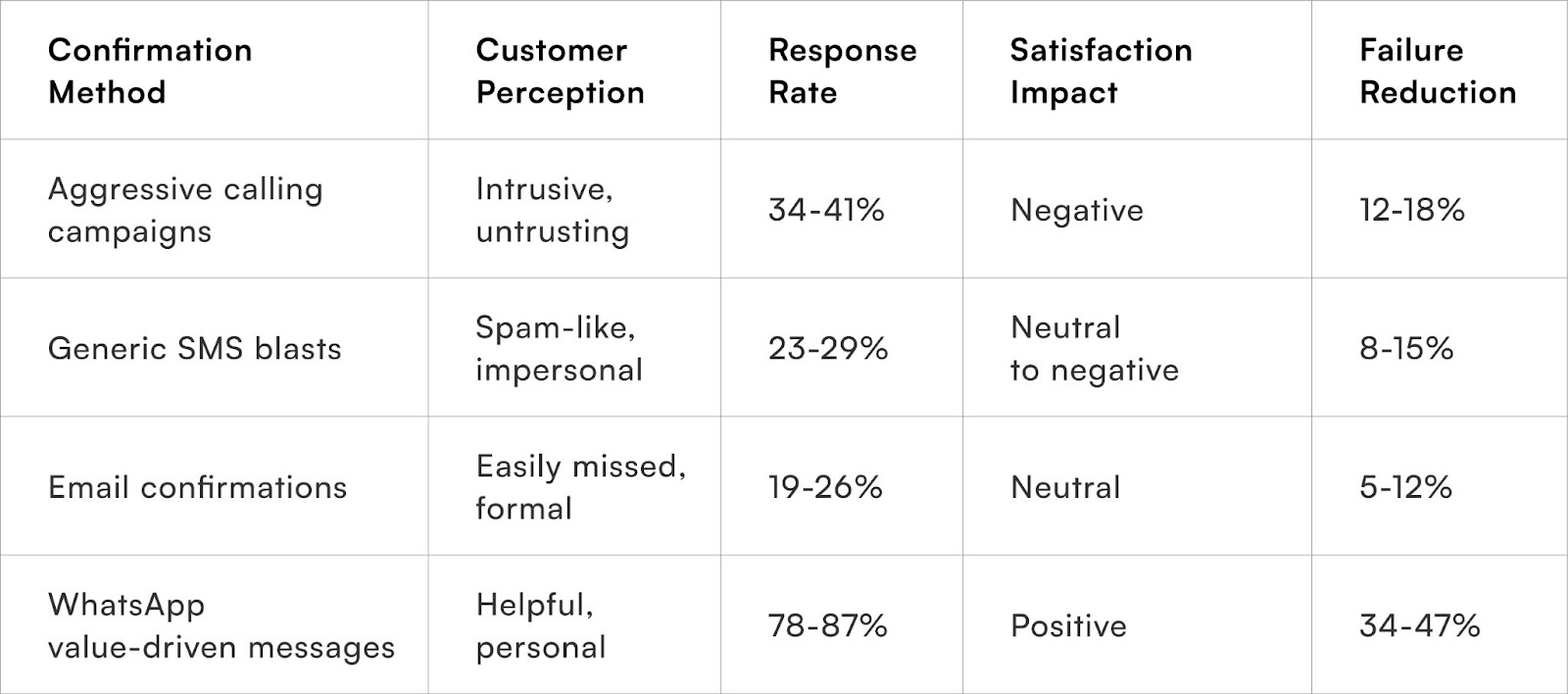 Why Do Most COD Confirmation Methods Backfire