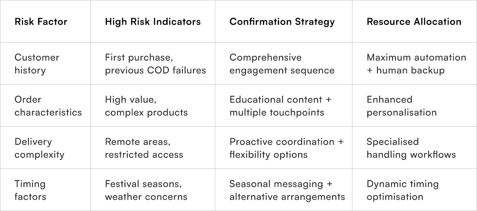 Risk factor analysis for COD confirmation