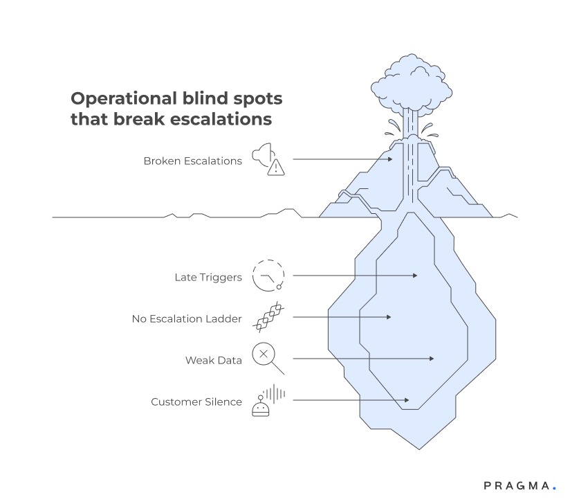 Operational blind spots that Break Escalations