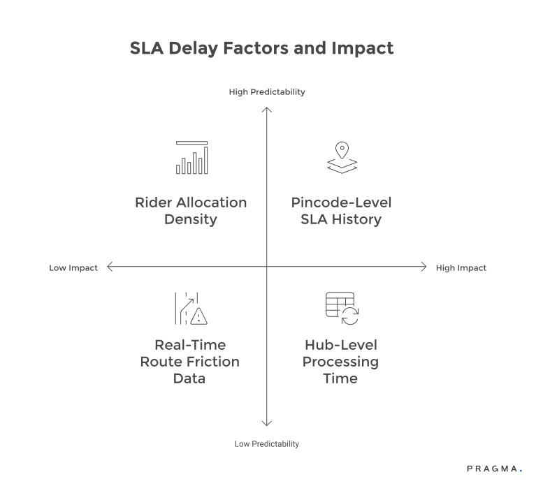 SLA Delay Factors and Impact