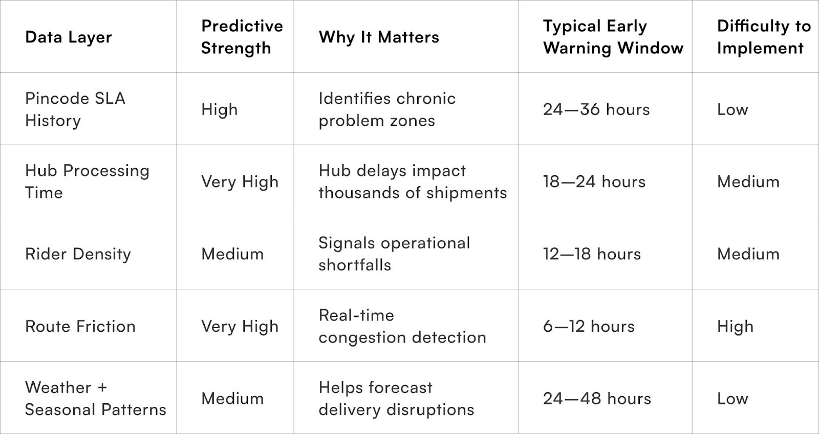 Location Data Layers and Their SLA Prediction Power