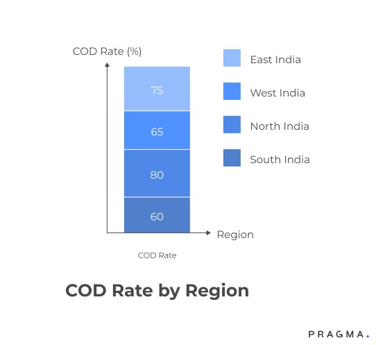 COD Rate by Region
