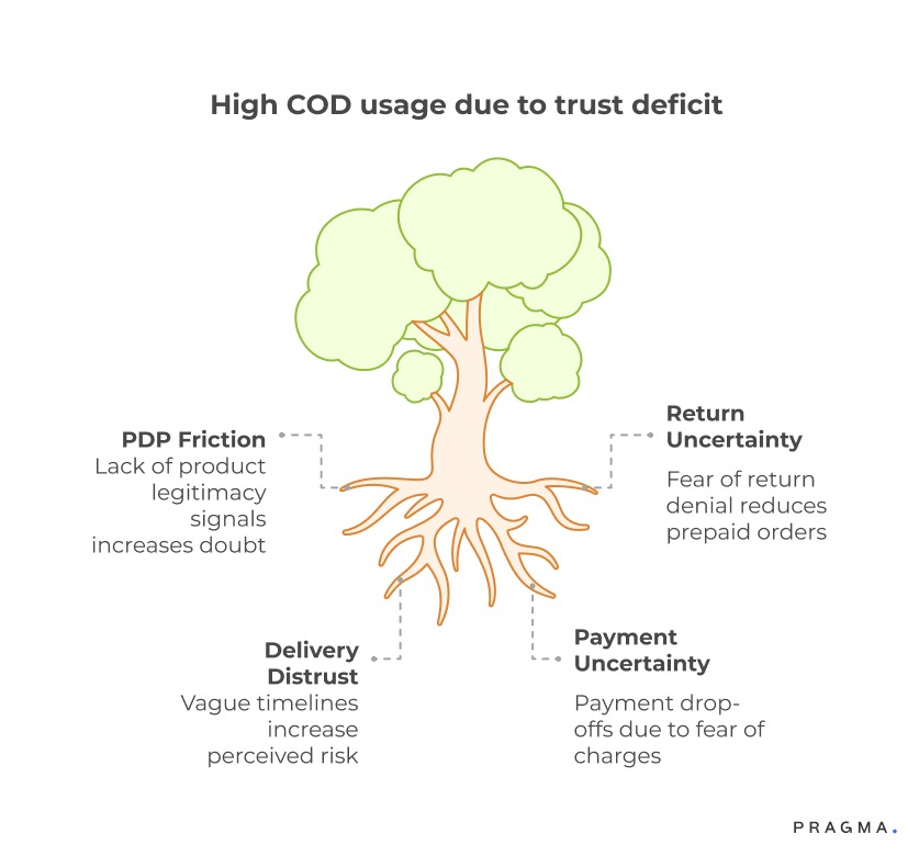 High COD Usage Due to Trust Deficit