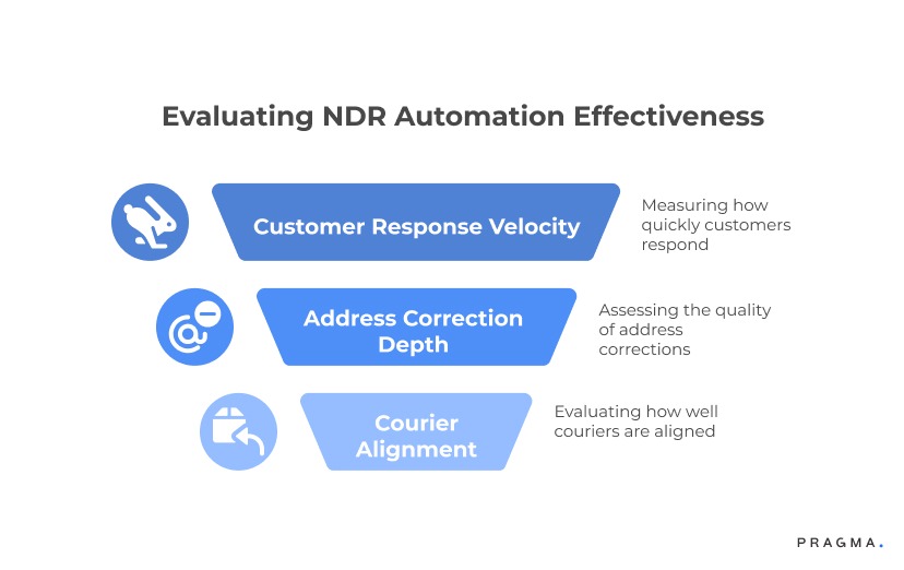 Evaluating NDR Automation Effectiveness