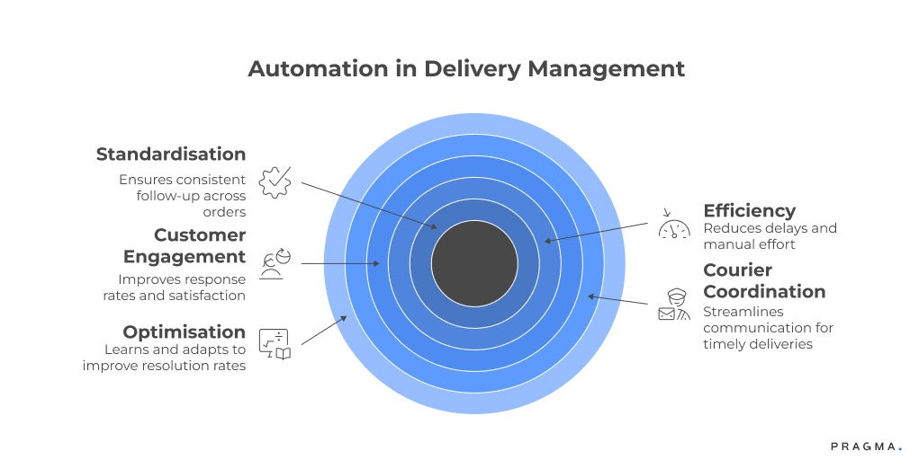 Automation in Delivery Management
